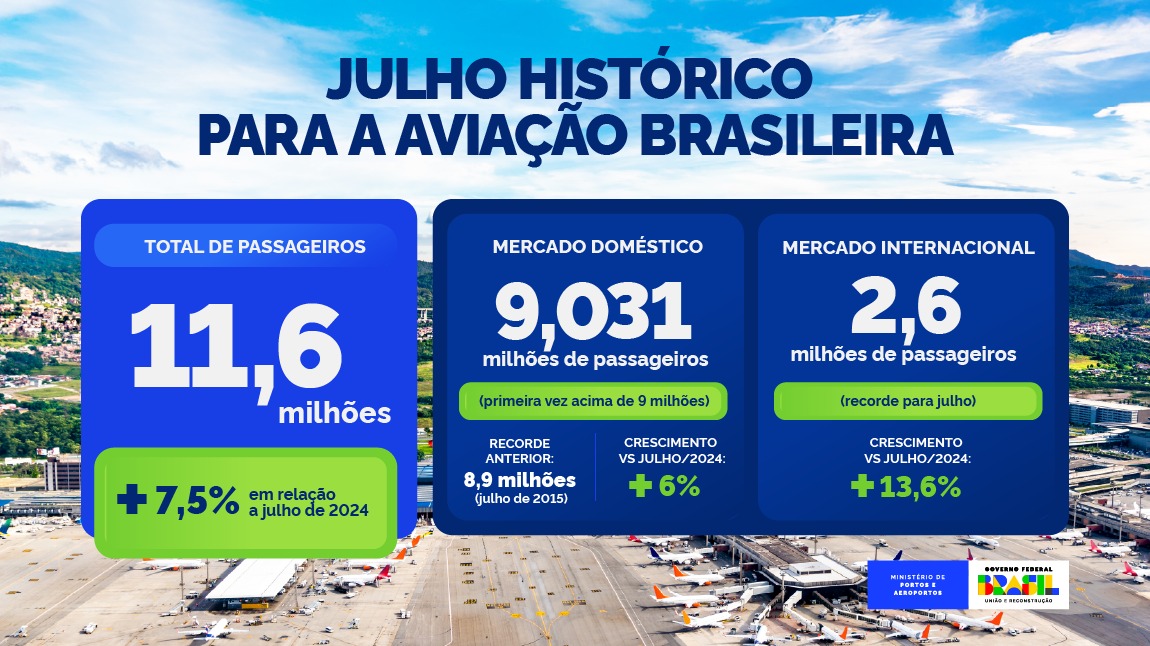 Infográfico - Julho histórico para a aviação brasileira