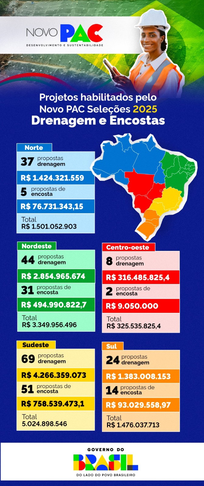 Entre os empreendimentos selecionados destacam-se obras em Duque de Caxias (RJ), Camaçari (BA), Santarém (PA), São Bernardo do Campo (SP) e Olinda (PE), entre outras