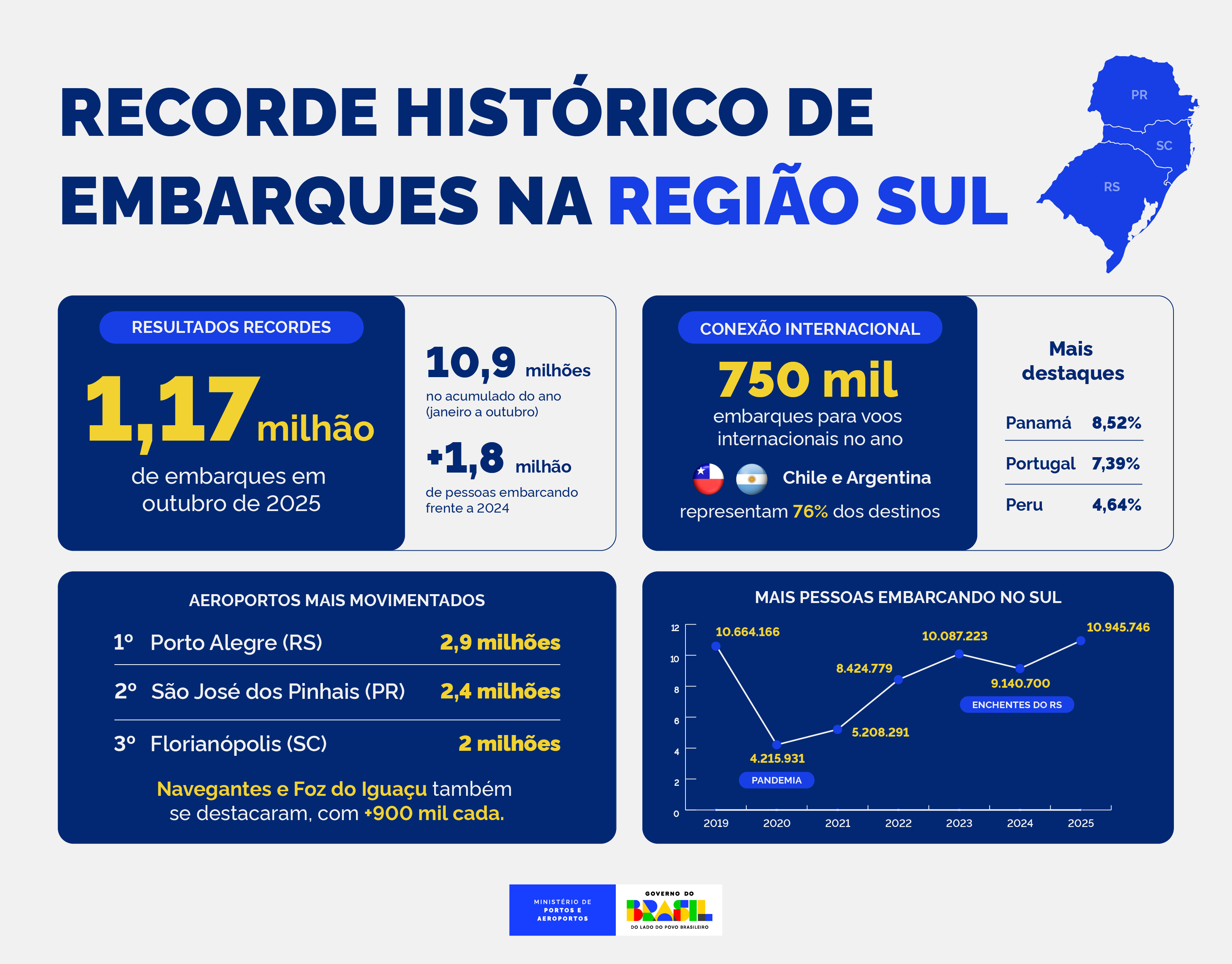 Destaques da região Sul