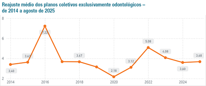 Fonte: ANS/Painel de Reajustes de Planos Coletivos. Dados até agosto de 2025.