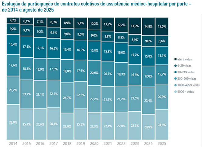 Fonte: ANS/Painel de Reajustes de Planos Coletivos. Dados até agosto de 2025.