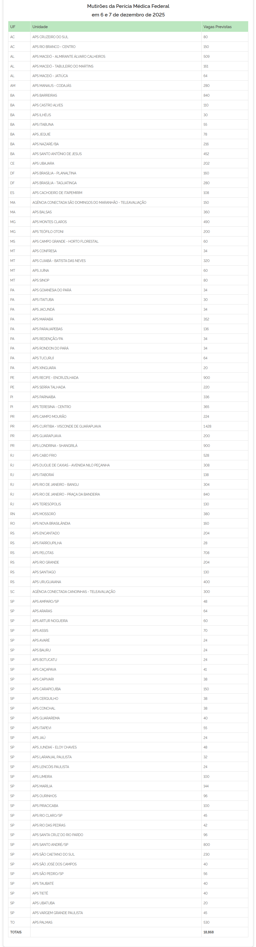 Mutirões da Perícia Médica Federal em 6 e 7 de dezembro de 2025