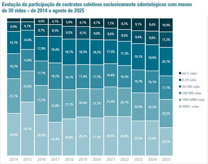 Fonte: ANS/Painel de Reajustes de Planos Coletivos, edição de agosto de 2025.