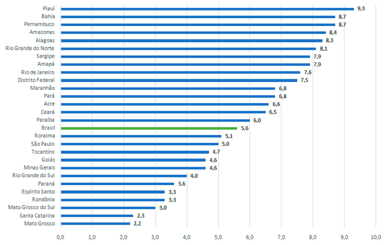 Desocupacao unidade federacao.png
